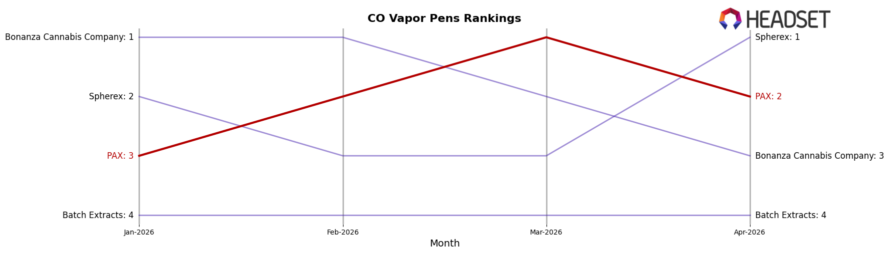 PAX market ranking for CO Vapor Pens