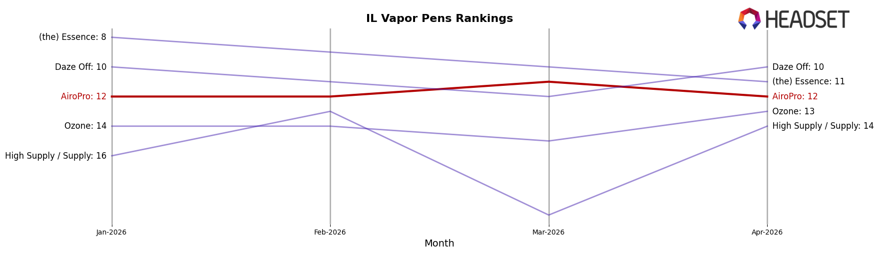AiroPro market ranking for IL Vapor Pens