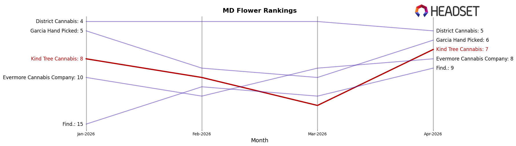 Kind Tree Cannabis market ranking for MD Flower