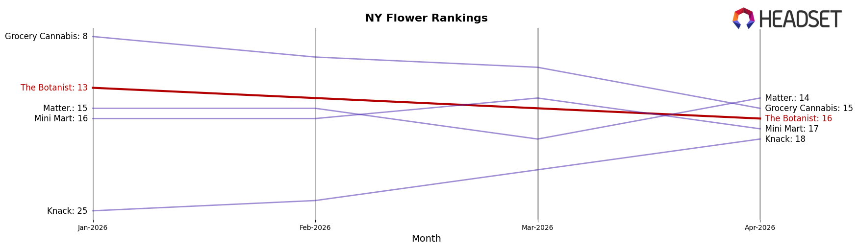 The Botanist market ranking for NY Flower
