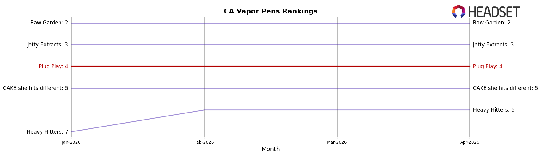 Plug Play market ranking for CA Vapor Pens