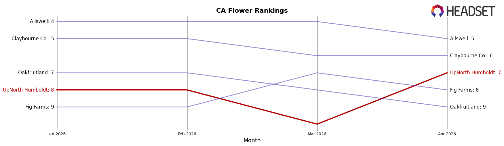 UpNorth Humboldt market ranking for CA Flower