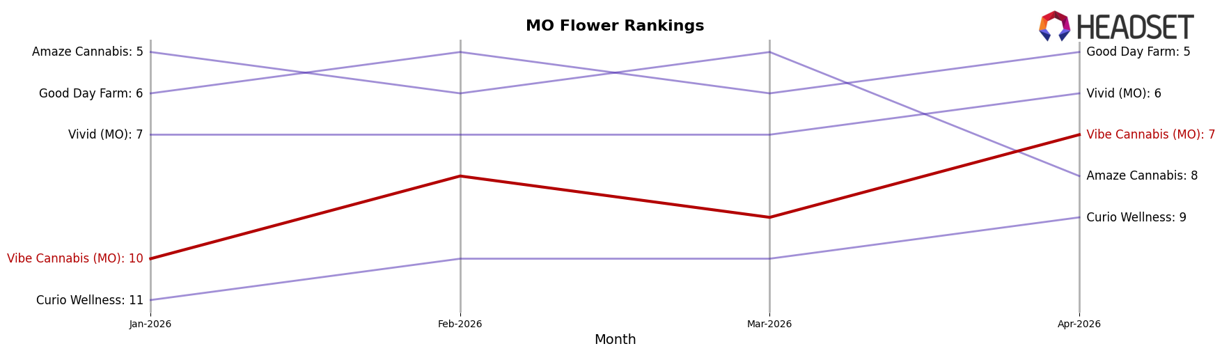 Vibe Cannabis (MO) market ranking for MO Flower