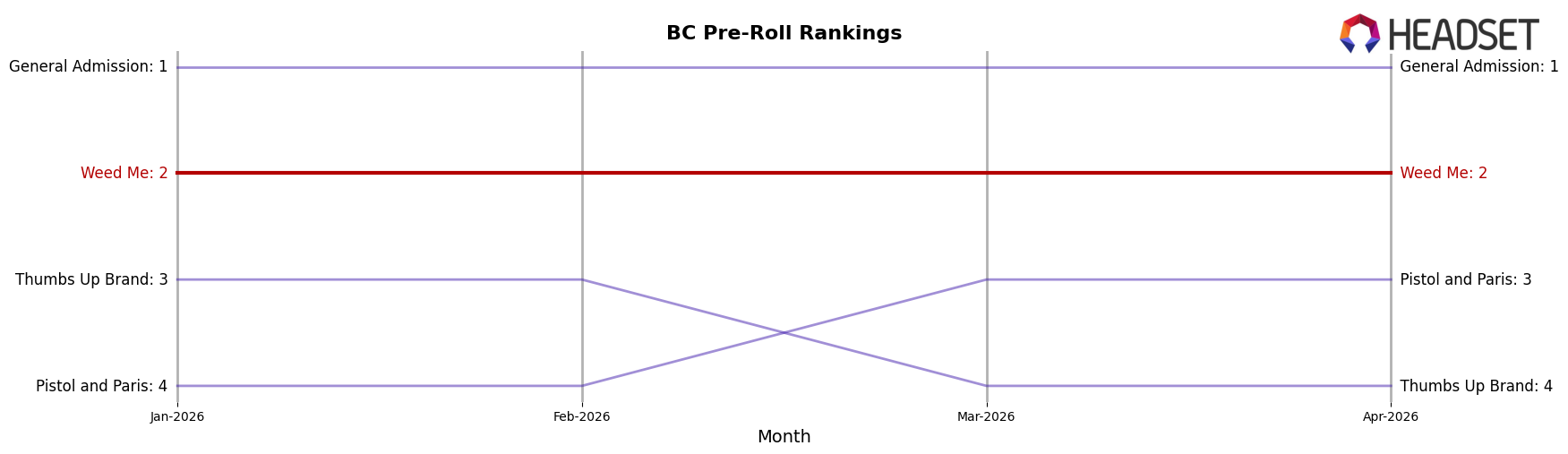 Weed Me market ranking for BC Pre-Roll
