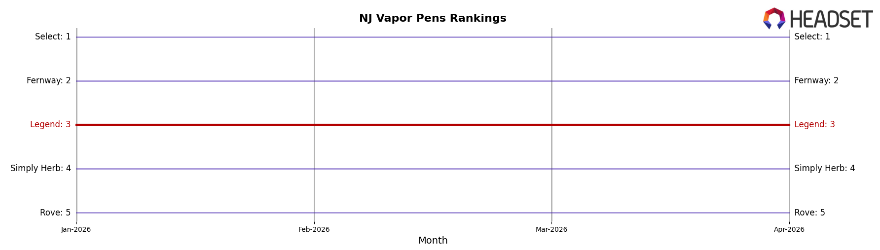 Legend market ranking for NJ Vapor Pens