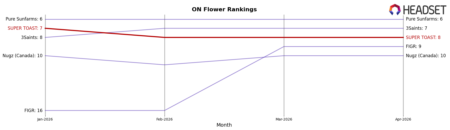 SUPER TOAST market ranking for ON Flower