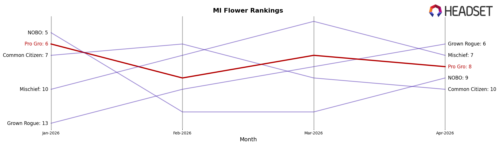Pro Gro market ranking for MI Flower