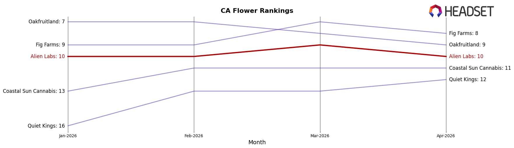 Alien Labs market ranking for CA Flower