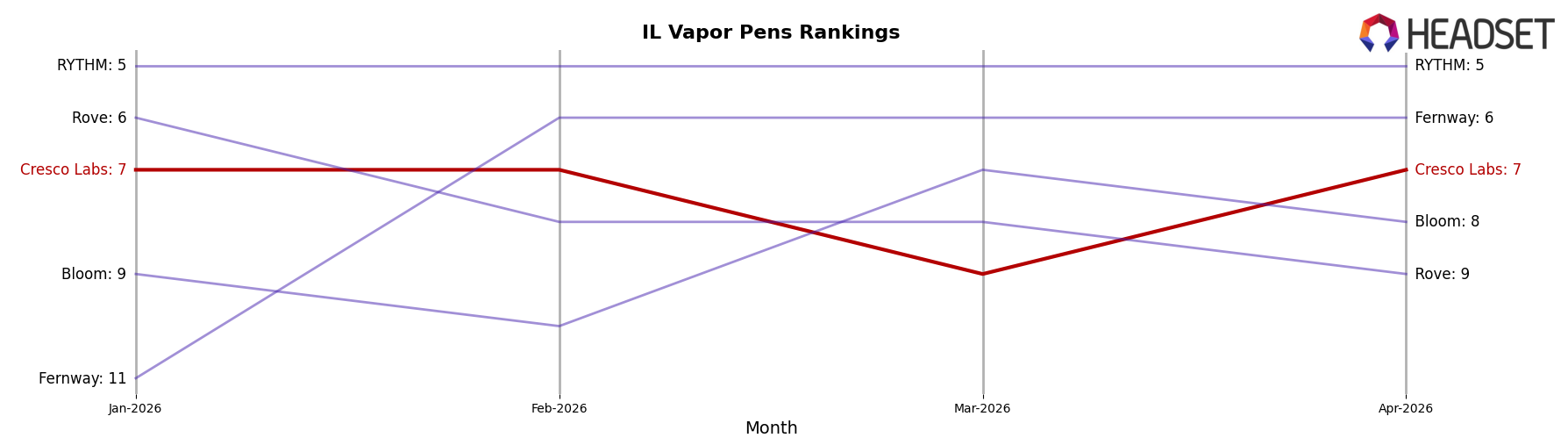 Cresco Labs market ranking for IL Vapor Pens