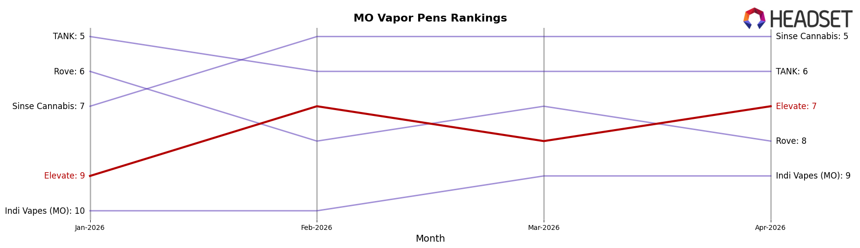 Elevate market ranking for MO Vapor Pens
