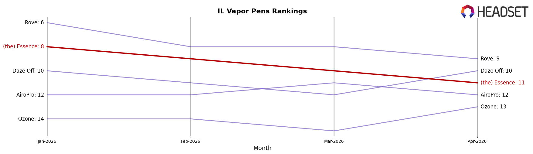 (the) Essence market ranking for IL Vapor Pens