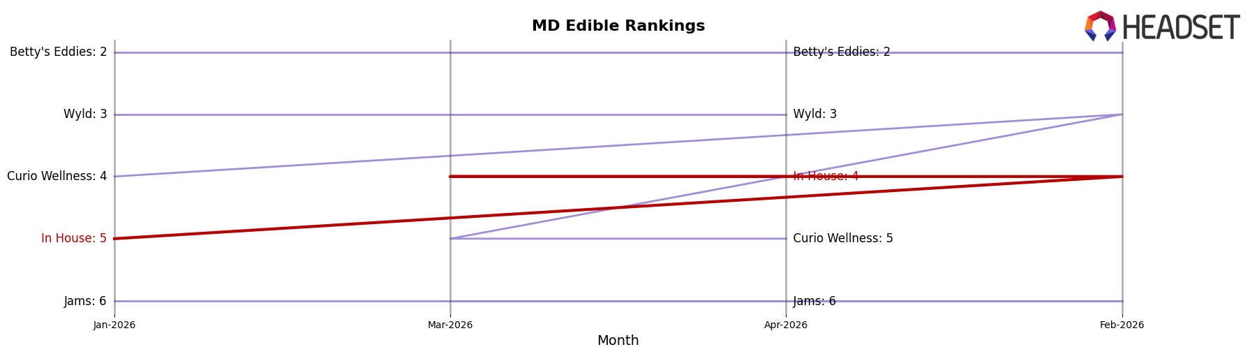 In House market ranking for MD Edible