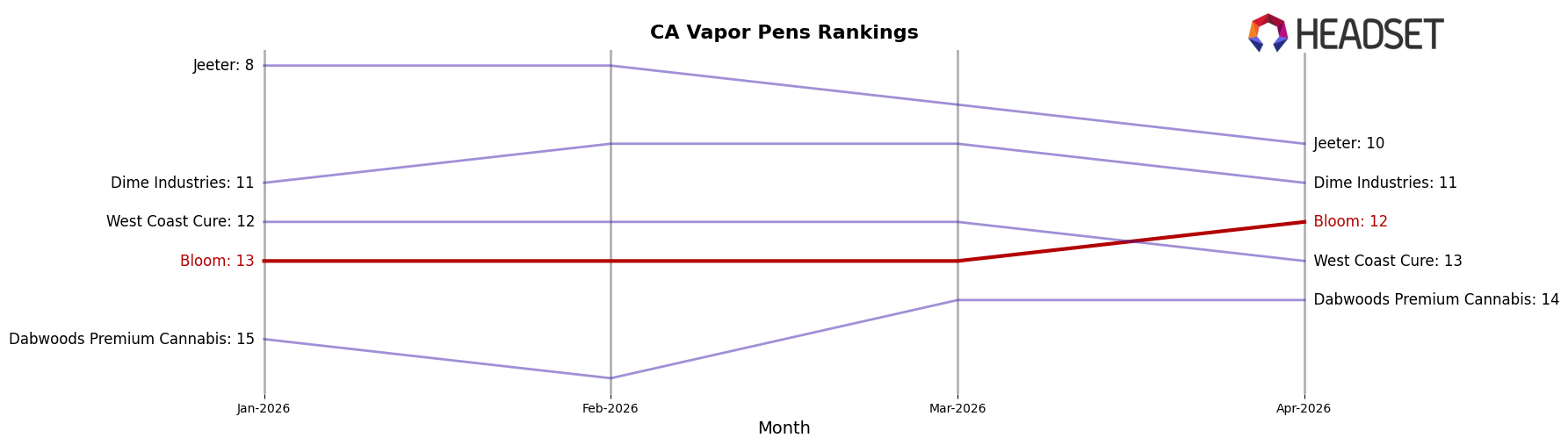 Bloom market ranking for CA Vapor Pens