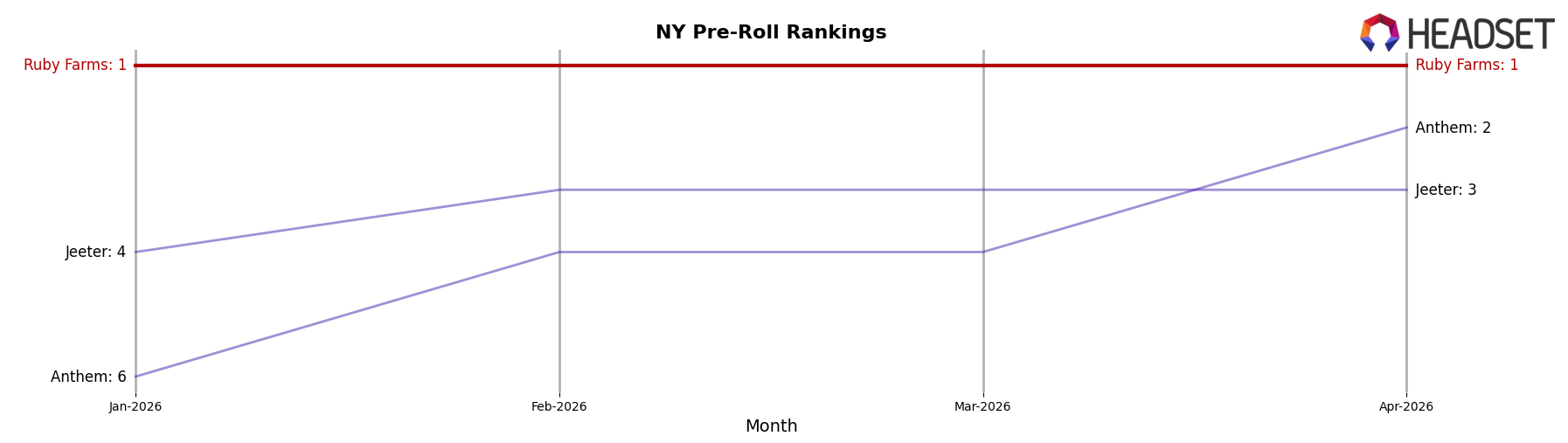 Ruby Farms market ranking for NY Pre-Roll