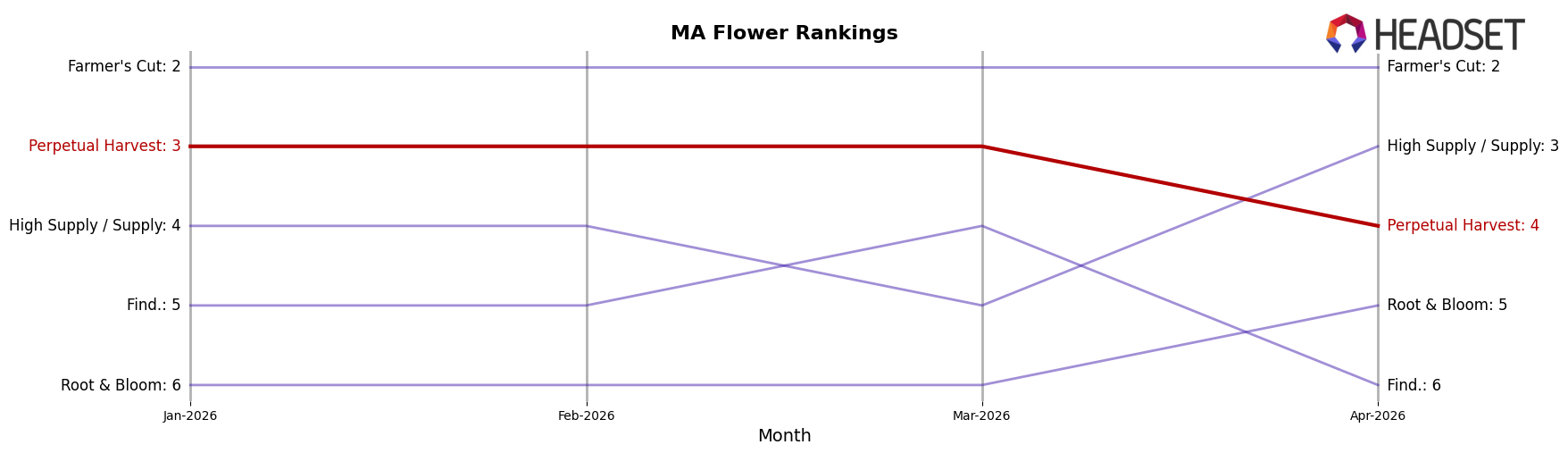 Perpetual Harvest market ranking for MA Flower