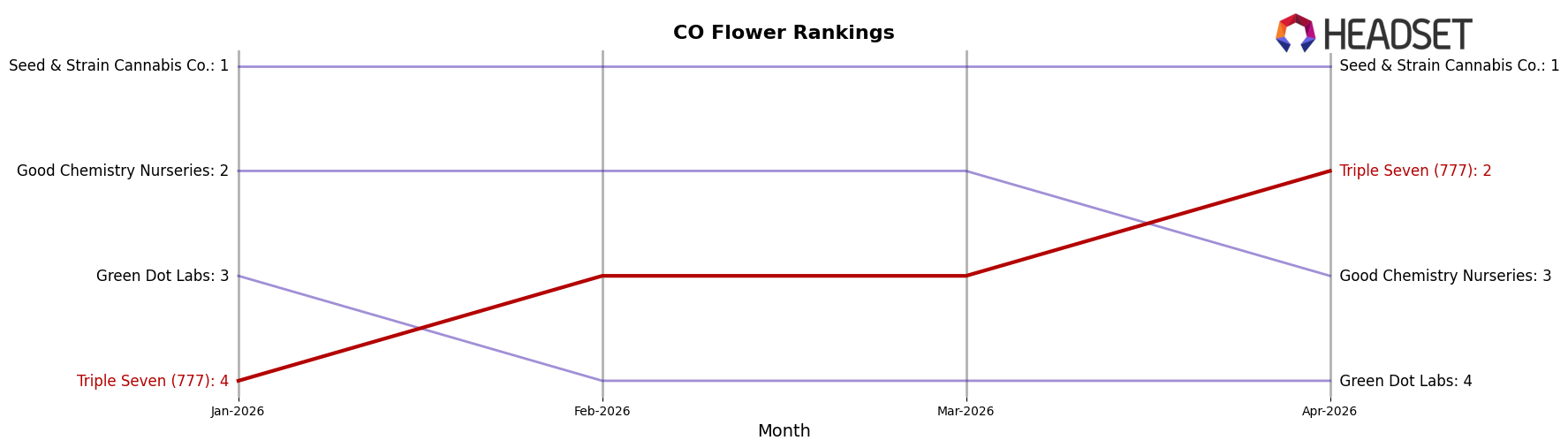 Triple Seven (777) market ranking for CO Flower