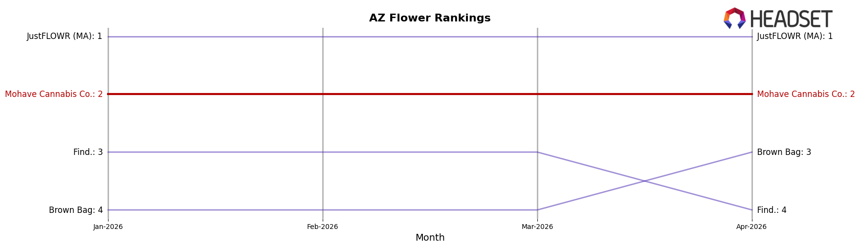 Mohave Cannabis Co. market ranking for AZ Flower
