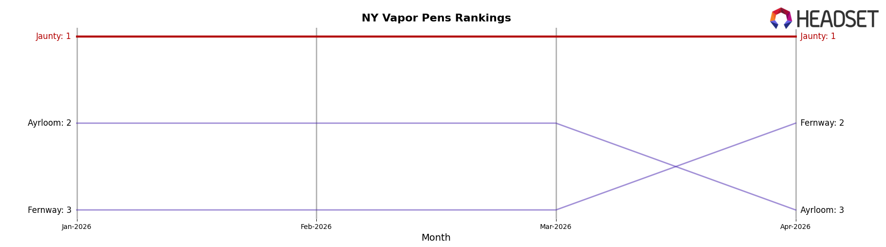 Jaunty market ranking for NY Vapor Pens