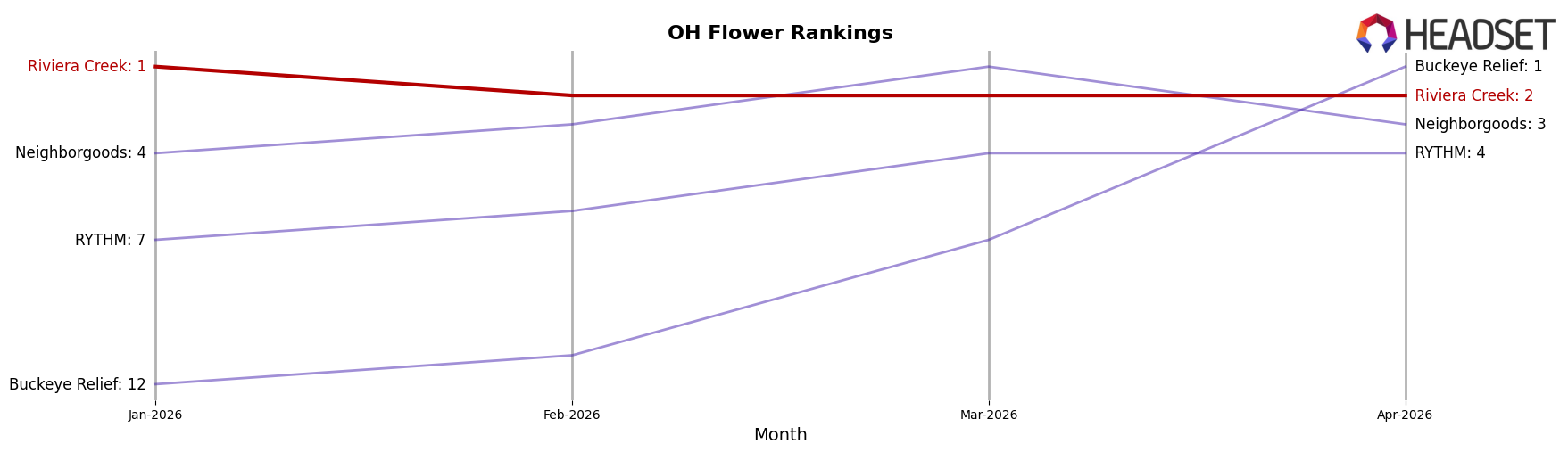 Riviera Creek market ranking for OH Flower