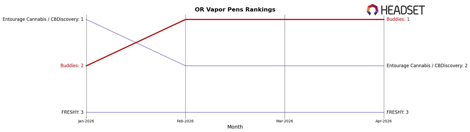 Buddies market ranking for OR Vapor Pens