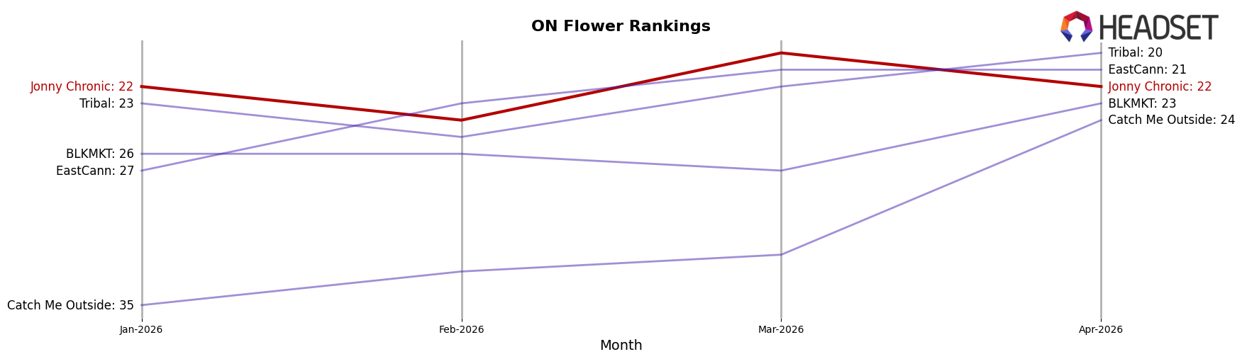 Jonny Chronic market ranking for ON Flower
