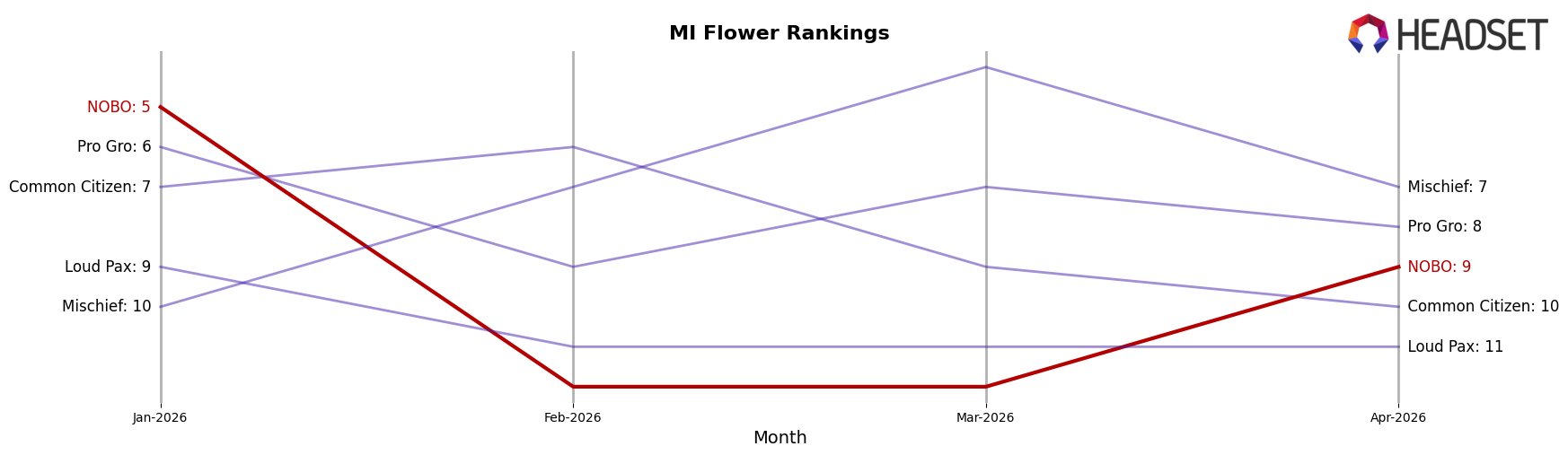 NOBO market ranking for MI Flower