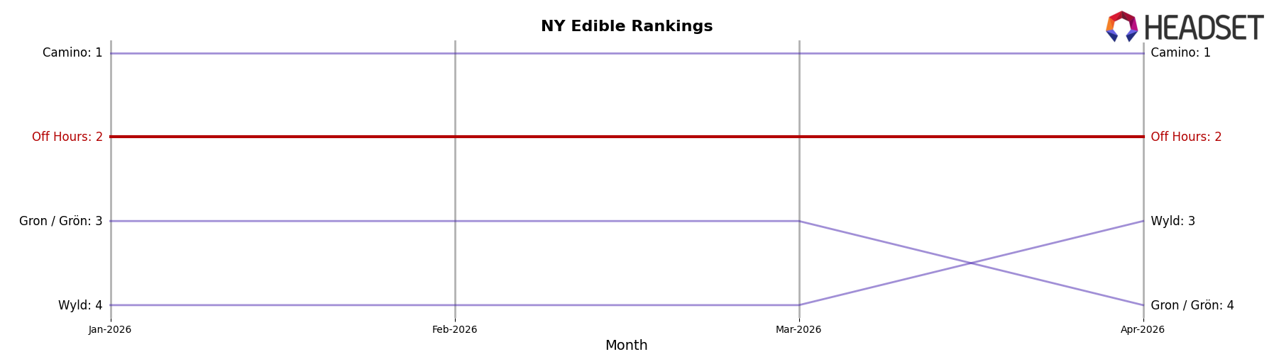 Off Hours market ranking for NY Edible