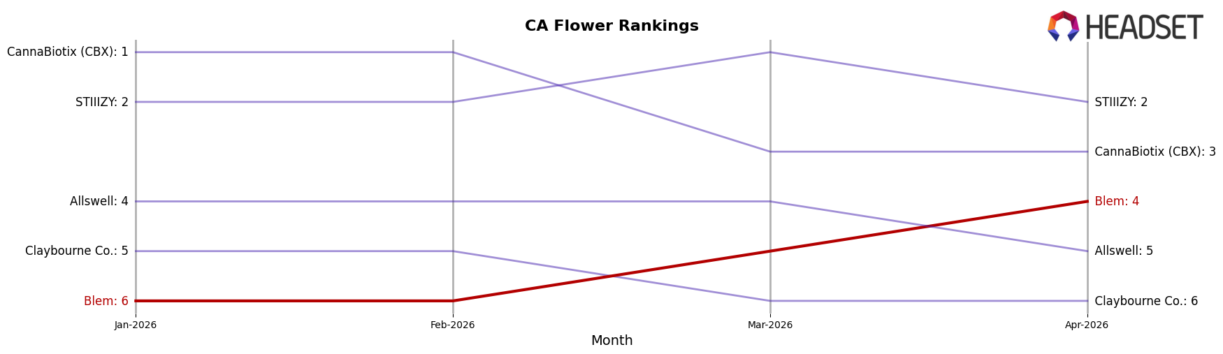 Blem market ranking for CA Flower