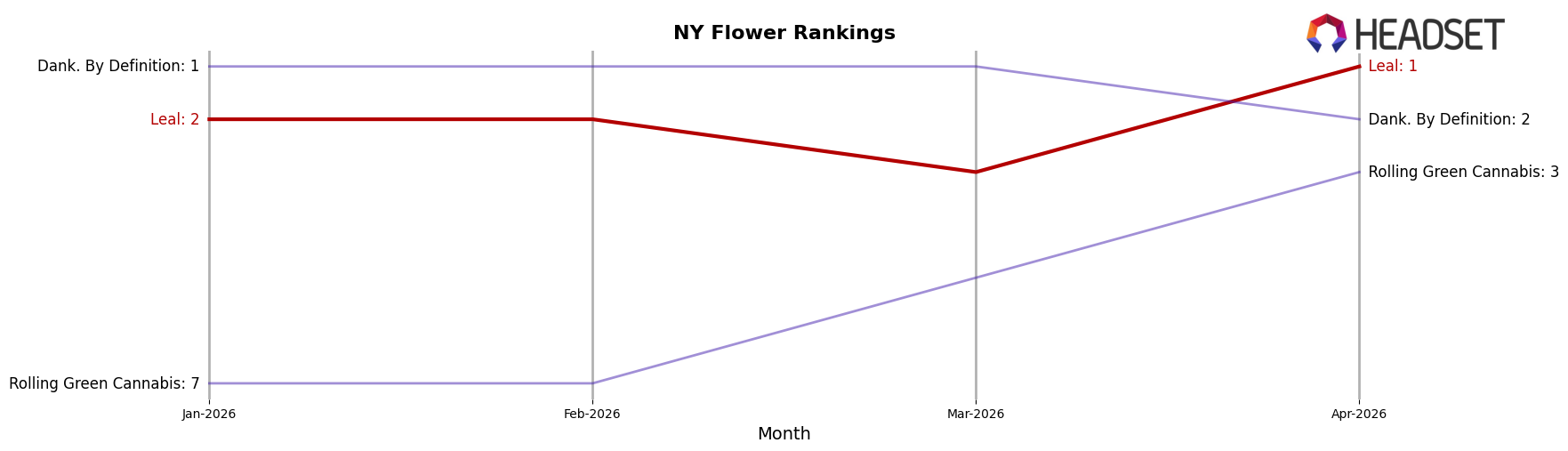 Leal market ranking for NY Flower