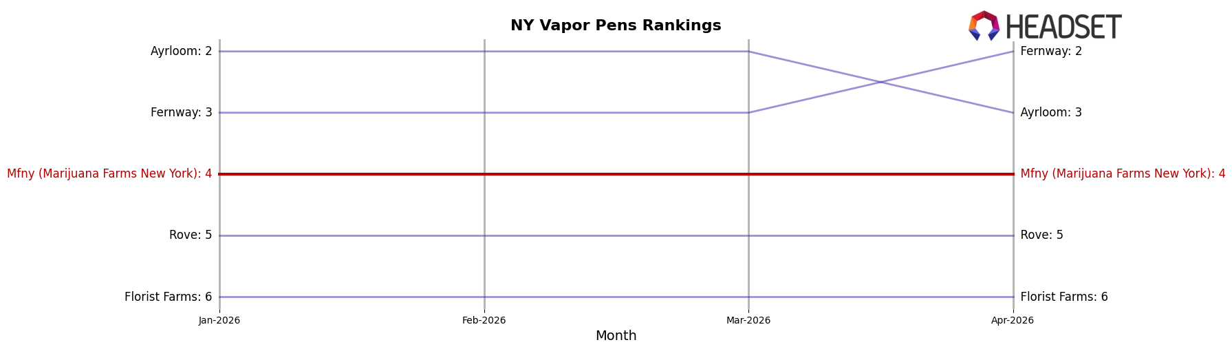 Mfny (Marijuana Farms New York) market ranking for NY Vapor Pens