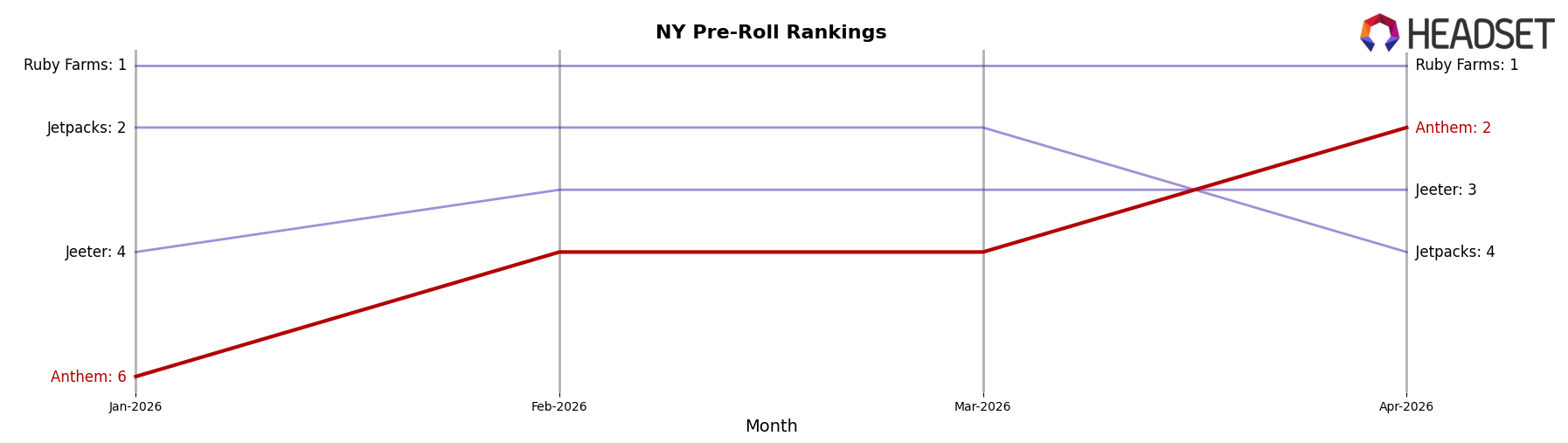 Anthem market ranking for NY Pre-Roll