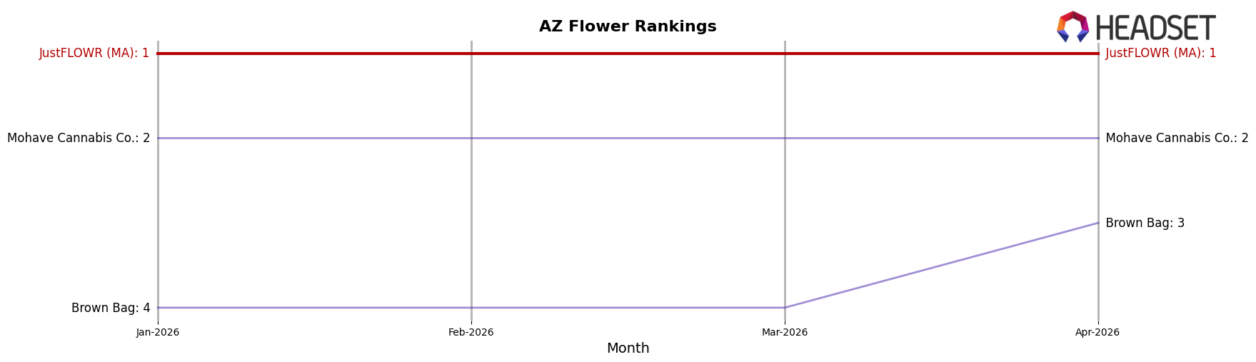 JustFLOWR (MA) market ranking for AZ Flower