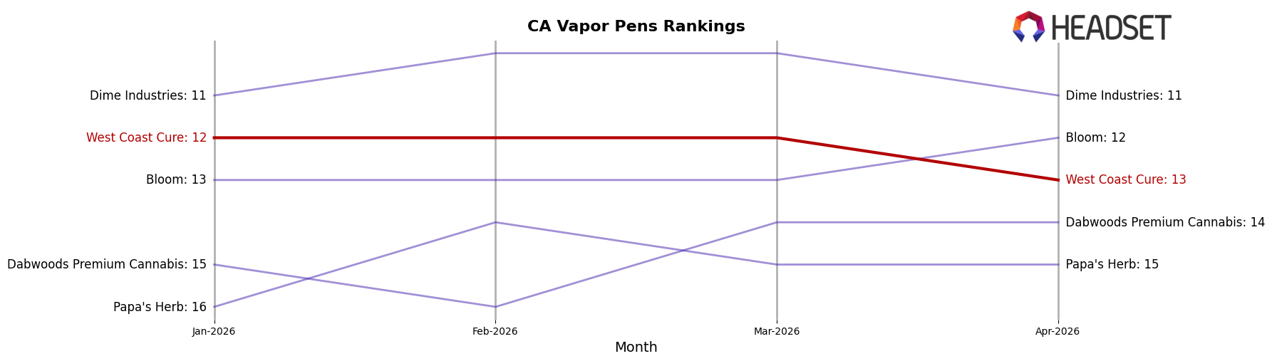 West Coast Cure market ranking for CA Vapor Pens