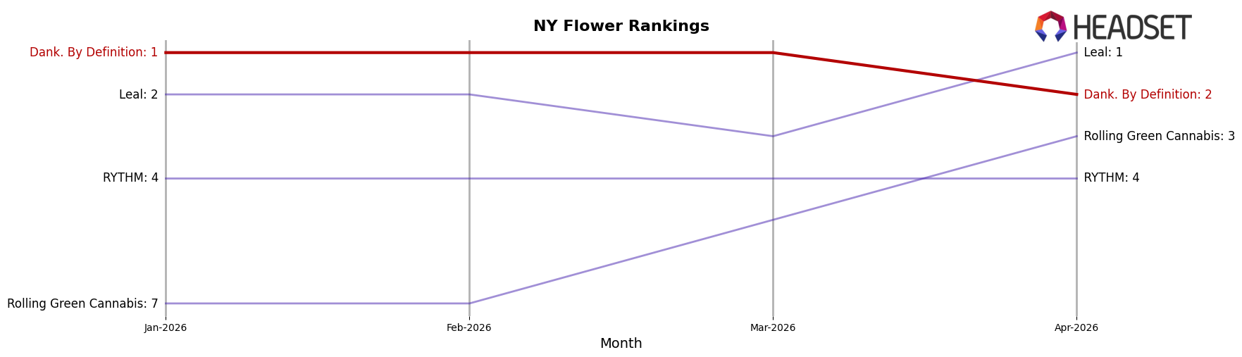 Dank. By Definition market ranking for NY Flower