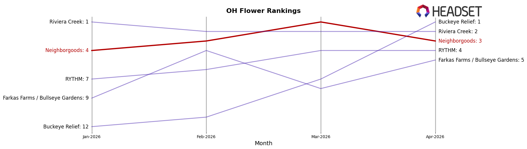 Neighborgoods market ranking for OH Flower