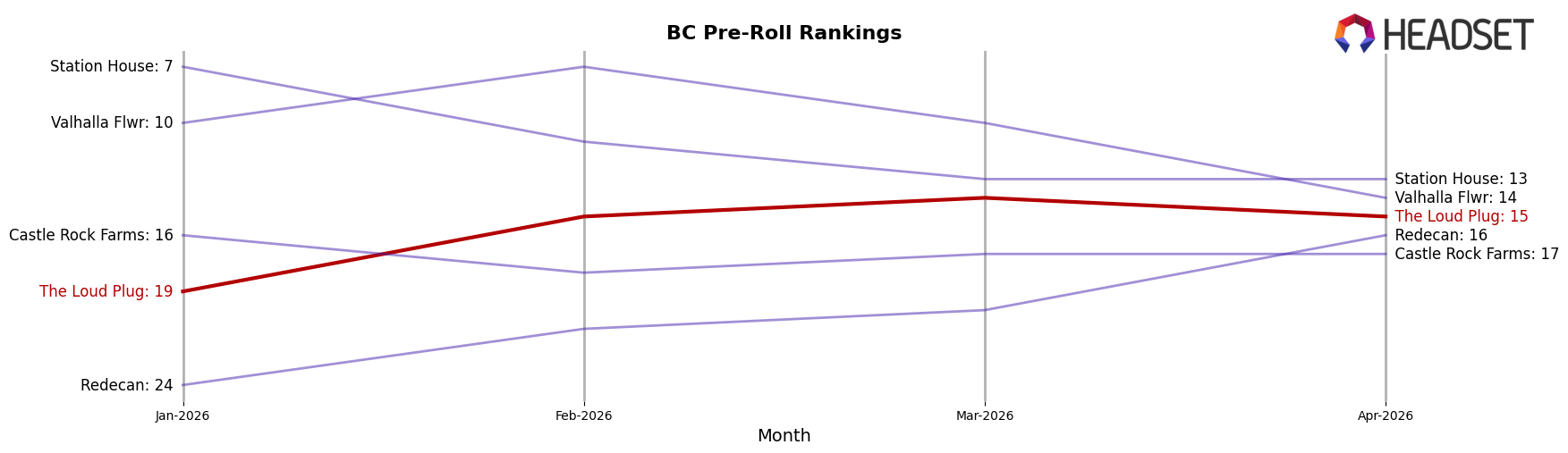 The Loud Plug market ranking for BC Pre-Roll