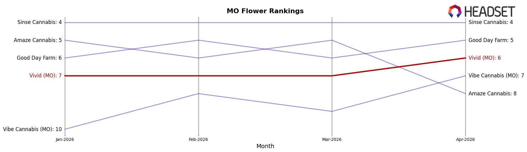 Vivid (MO) market ranking for MO Flower