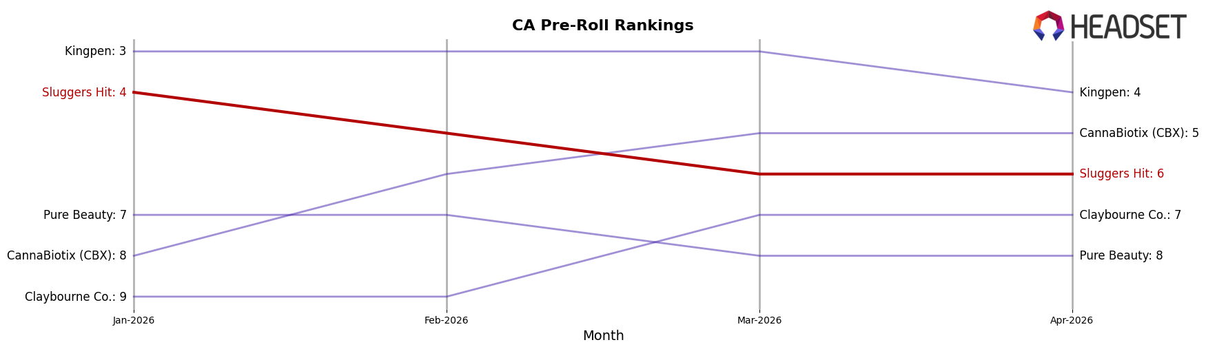 Sluggers Hit market ranking for CA Pre-Roll