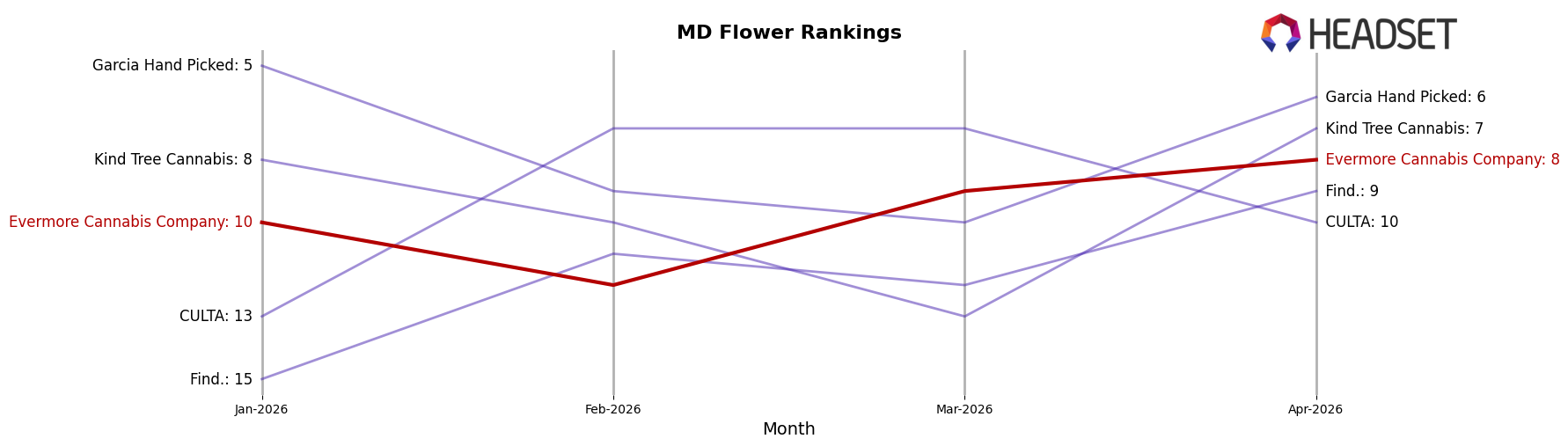 Evermore Cannabis Company market ranking for MD Flower