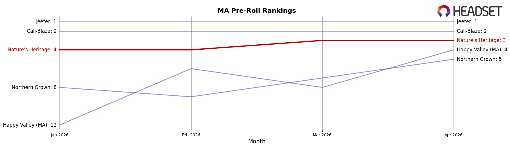 Nature's Heritage market ranking for MA Pre-Roll