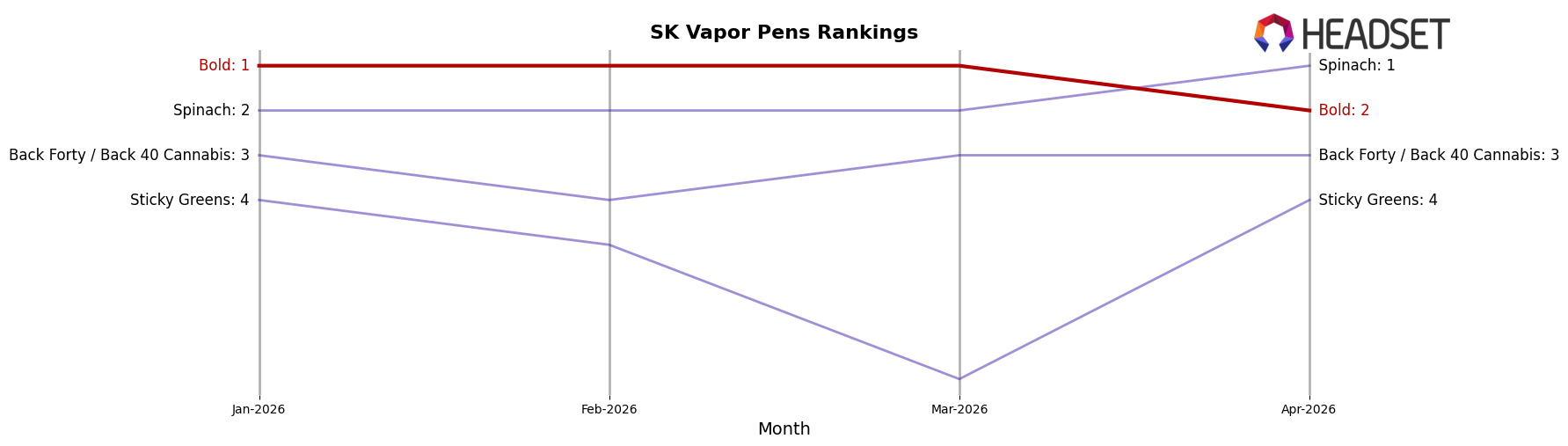 Bold market ranking for SK Vapor Pens