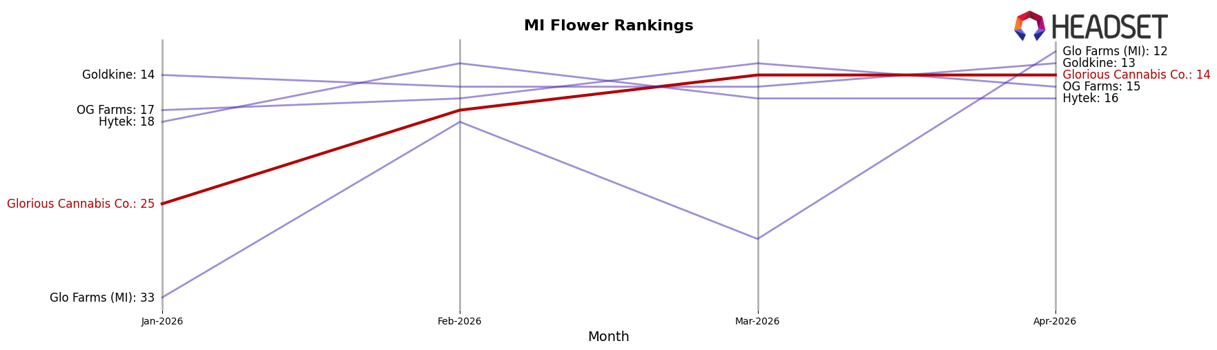 Glorious Cannabis Co. market ranking for MI Flower