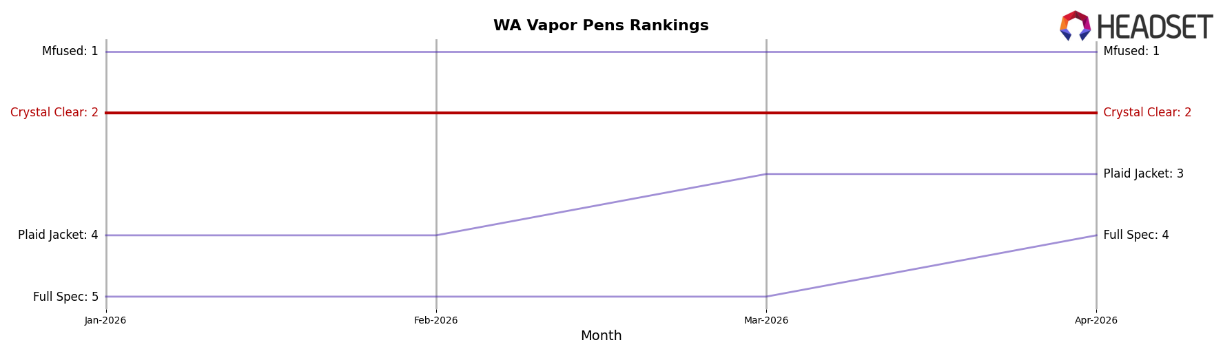 Crystal Clear market ranking for WA Vapor Pens