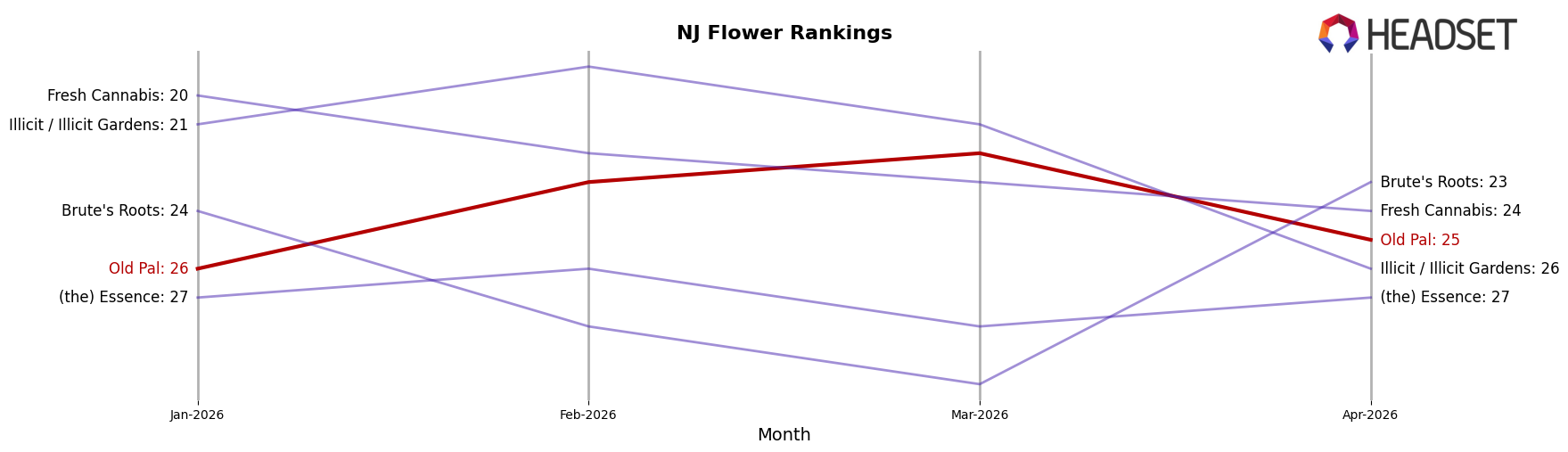 Old Pal market ranking for NJ Flower