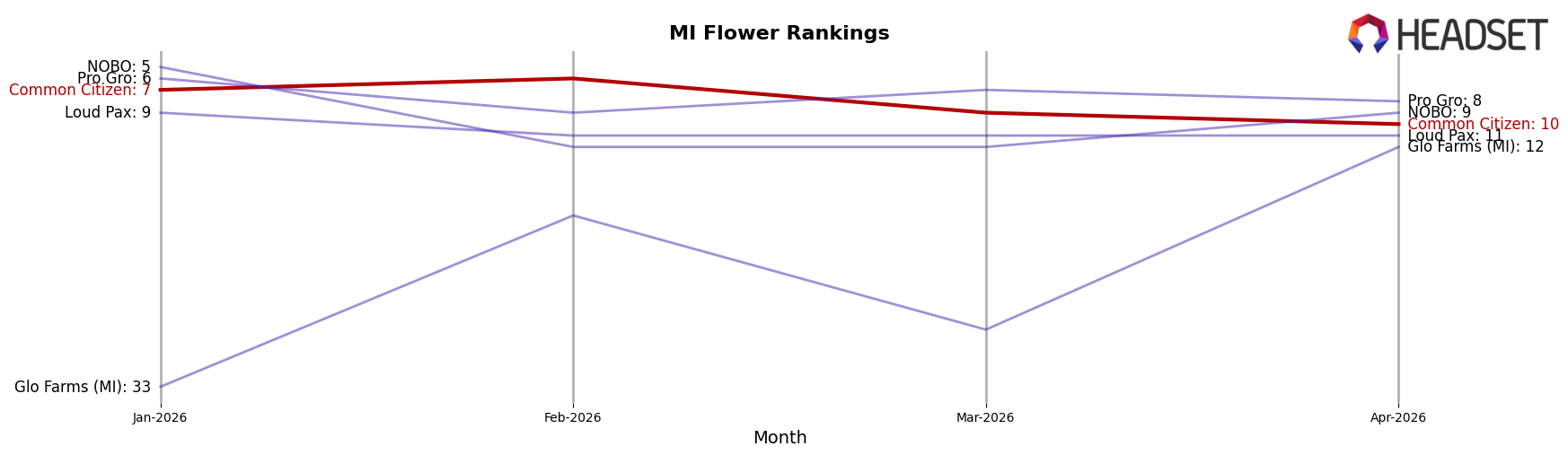 Common Citizen market ranking for MI Flower
