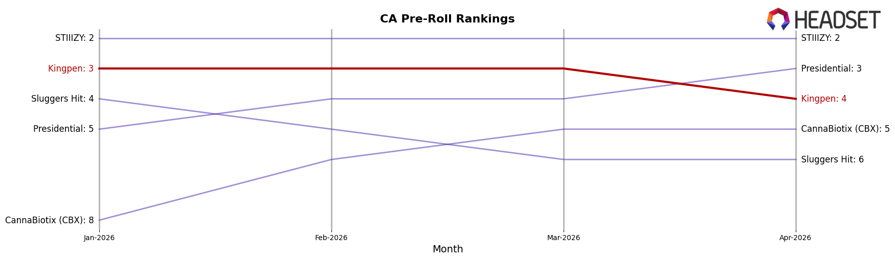 Kingpen market ranking for CA Pre-Roll