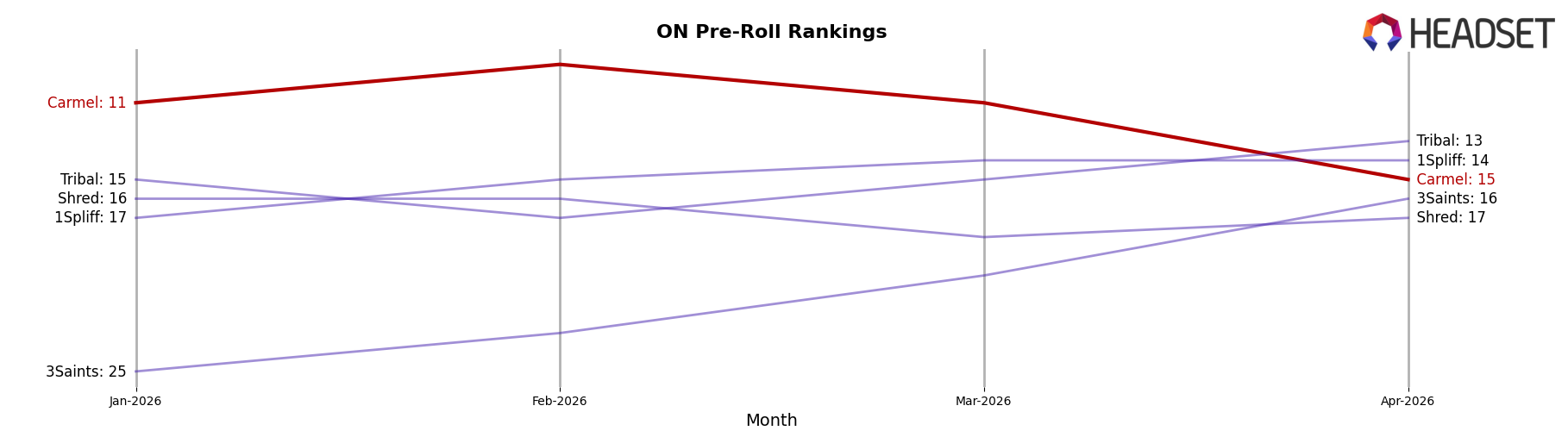 Carmel market ranking for ON Pre-Roll