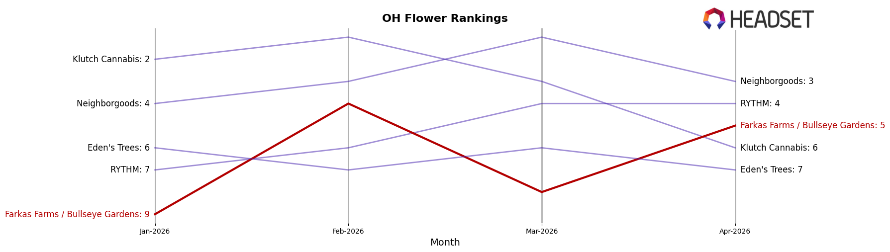 Farkas Farms / Bullseye Gardens market ranking for OH Flower