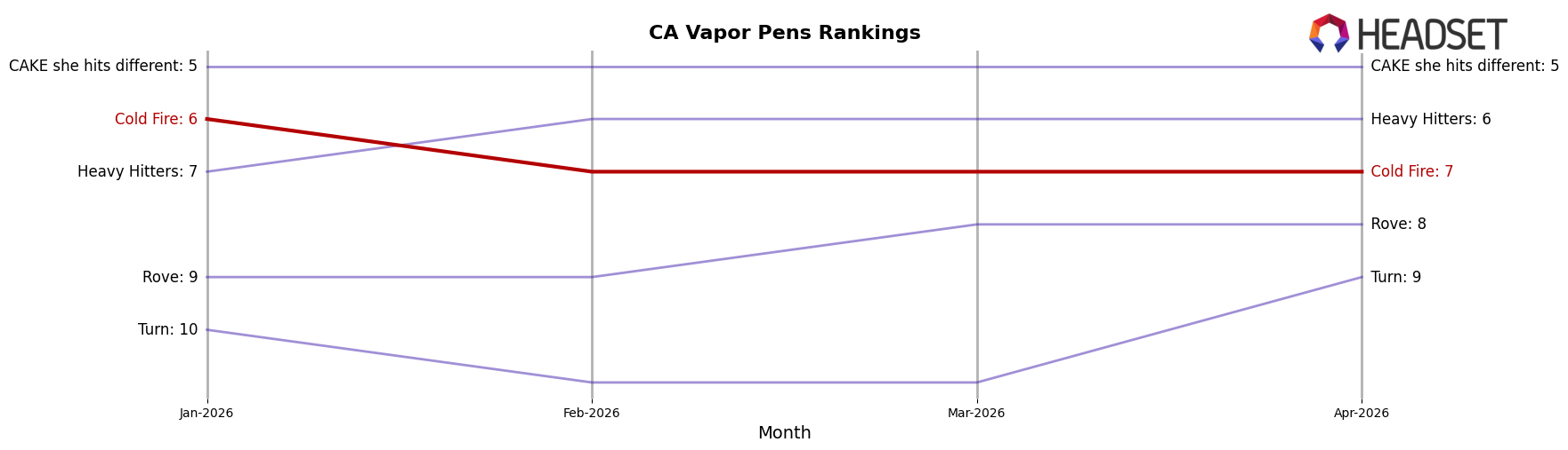 Cold Fire market ranking for CA Vapor Pens