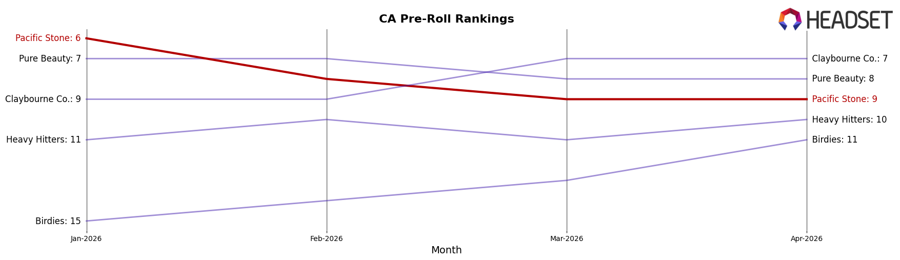 Pacific Stone market ranking for CA Pre-Roll